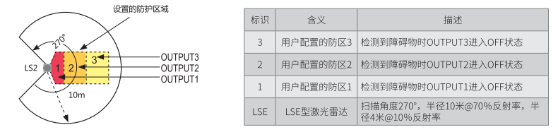 LSE激光雷達(dá)防區(qū)配置